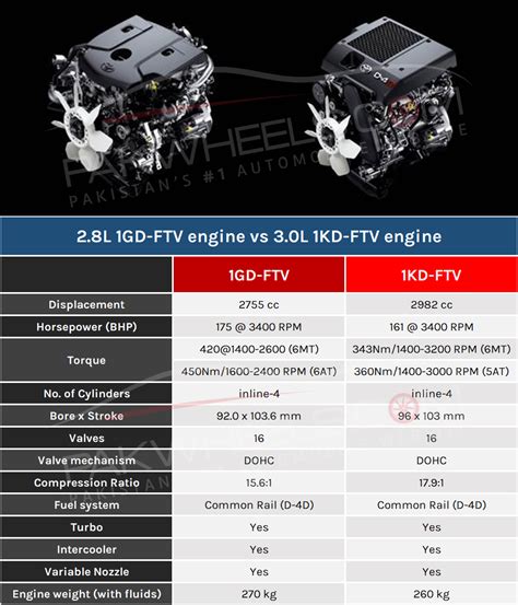 1kd compression test results|TOYOTA 1GD and 1KD Engines.